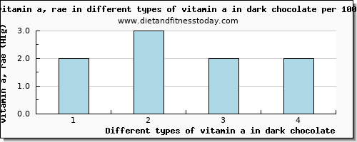 vitamin a in dark chocolate vitamin a, rae per 100g